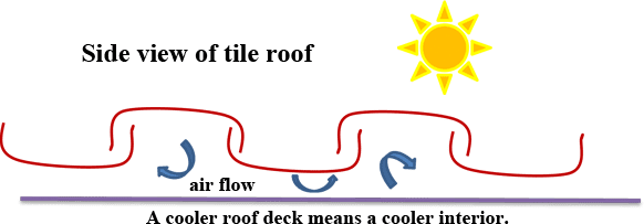 A cartoon of the sun and a roof.